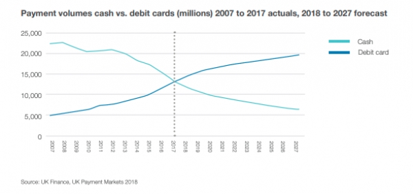 Payment volumes cash vs. debit cards (millions) 2007 to 2017 actuals, 2018 to 2027 forecast.